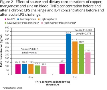 Mineral source and immune response in nursery pigs Mineral source and immune response in nursery pigs