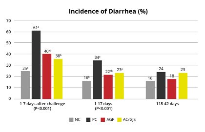 Piglet nutrition scenarios for AGP removal Piglet nutrition scenarios for AGP removal