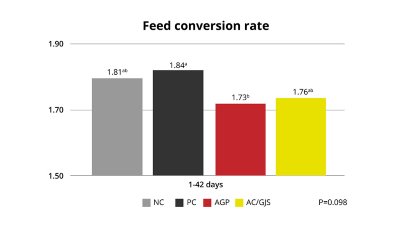 Piglet nutrition scenarios for AGP removal Piglet nutrition scenarios for AGP removal