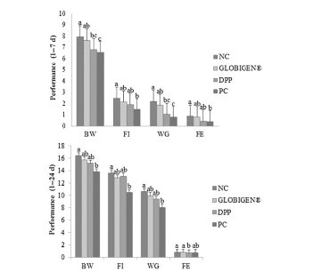 Piglet nutrition scenarios for AGP removal Piglet nutrition scenarios for AGP removal