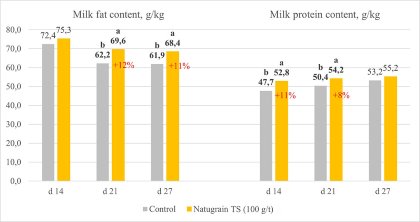 Improving the nutrient intake of sows and piglets Improving the nutrient intake of sows and piglets