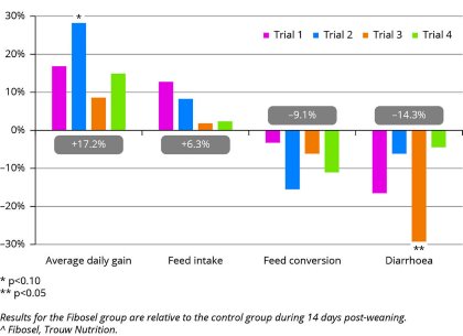 Tackling weaning stress with nutrition Tackling weaning stress with nutrition