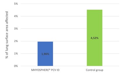 Testing a novel needle-free vaccine against M. hyo and PCV2 Testing a novel needle-free vaccine against M. hyo and PCV2