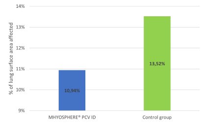 Testing a novel needle-free vaccine against M. hyo and PCV2 Testing a novel needle-free vaccine against M. hyo and PCV2