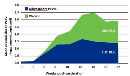 Testing a novel needle-free vaccine against M. hyo and PCV2 Testing a novel needle-free vaccine against M. hyo and PCV2