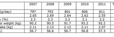 Feed Conversion Rate Topigs finishers improves by 0.07